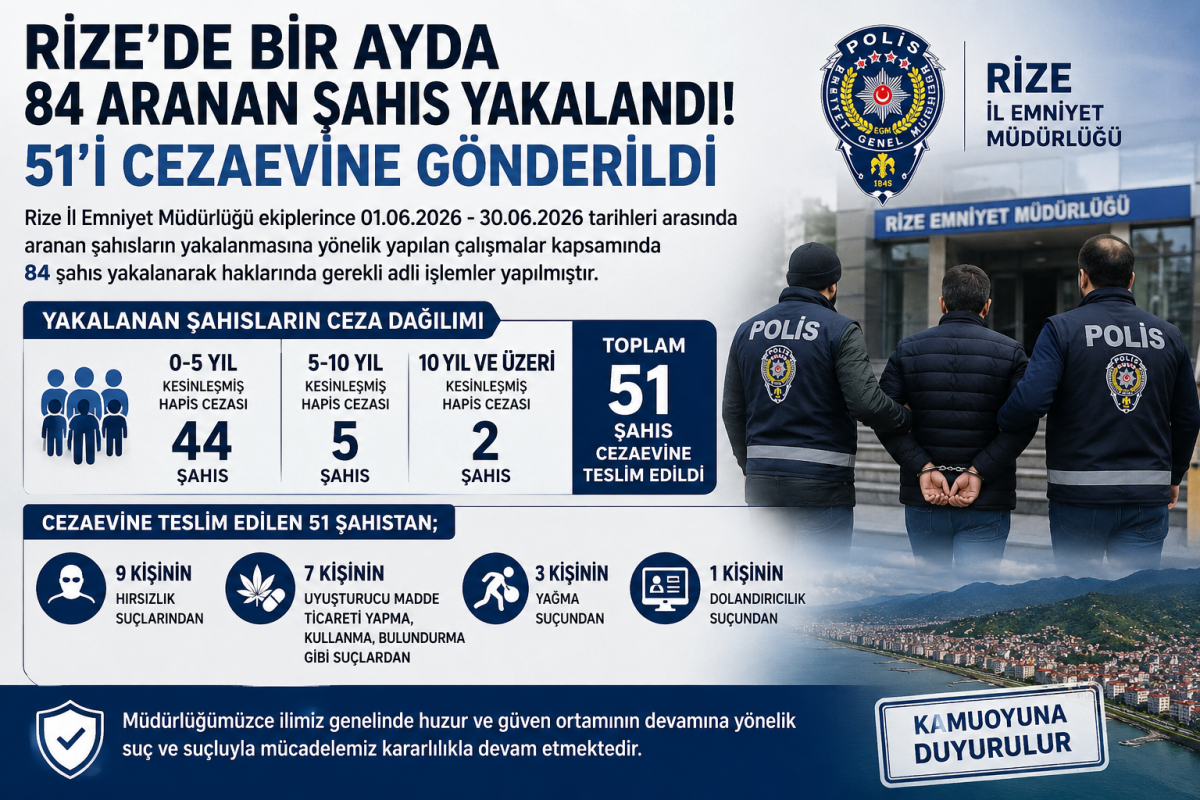 Rize'de Aranan 84 Şahıs Yakalandı: 51'i Cezaevine Gönderildi